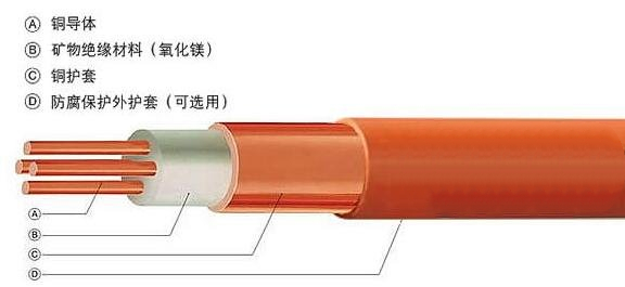 BTTZ矿物质电缆结构示意图